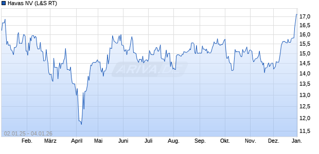 Havas Aktie Chart