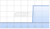 Havas NV Chart