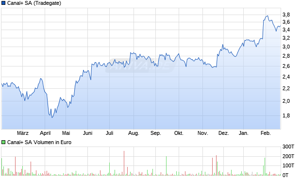 Canal+ Aktie Chart