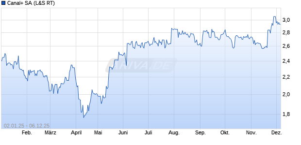 Canal+ Aktie Chart