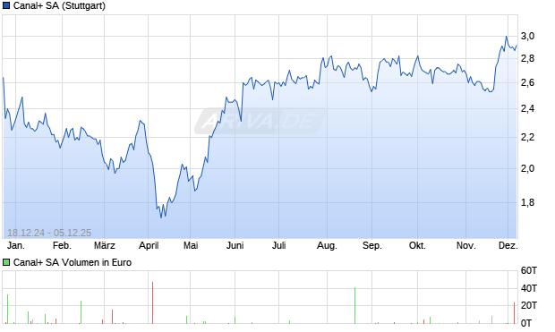 Canal+ Aktie Chart