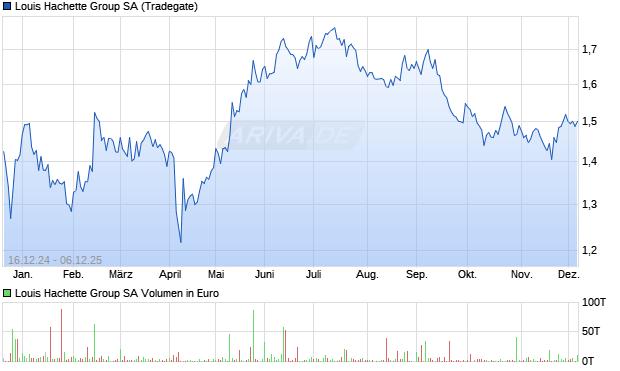 Louis Hachette Group Aktie Chart