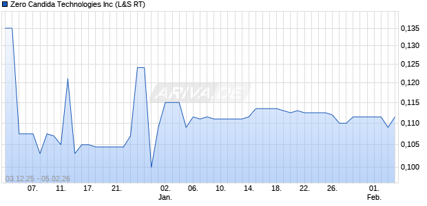 Zero Candida Technologies Aktie Chart