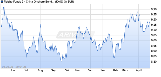 Performance des Fidelity Funds 2 - China Onshore Bond Fund I-ACC-USD hedged (ISIN LU2854867939)