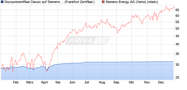 Discountzertifikat Classic auf Siemens Energy [Soci&eacute;t. (WKN: SJ7FHG) Chart