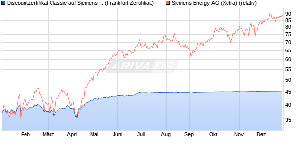Discountzertifikat Classic auf Siemens Energy [Soci&eacute;t. (WKN: SJ7FHM) Chart