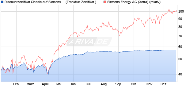 Discountzertifikat Classic auf Siemens Energy [Soci&eacute;t. (WKN: SJ7FHS) Chart