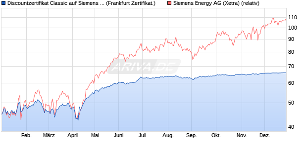 Discountzertifikat Classic auf Siemens Energy [Soci&eacute;t. (WKN: SJ7FHW) Chart