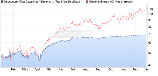 Discountzertifikat Classic auf Siemens Energy [Soci&eacute;t. (WKN: SJ7FHY) Chart