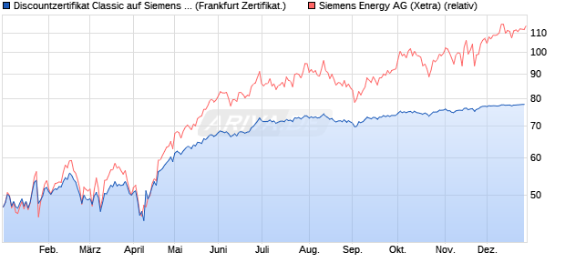 Discountzertifikat Classic auf Siemens Energy [Soci&eacute;t. (WKN: SJ7FH1) Chart
