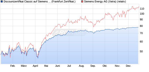 Discountzertifikat Classic auf Siemens Energy [Soci&eacute;t. (WKN: SJ7FH2) Chart