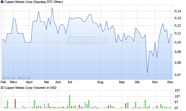 Cupani Metals Aktie Chart