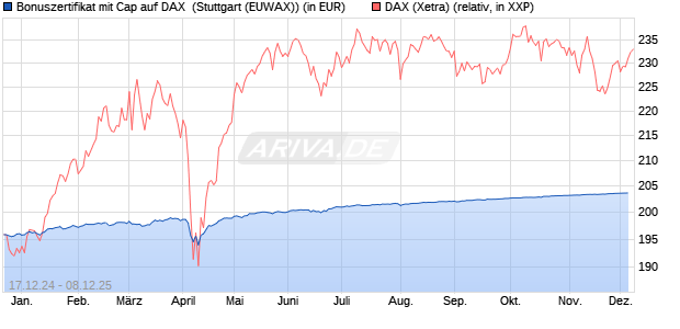 Bonuszertifikat mit Cap auf DAX [DZ BANK AG] (WKN: DY1C9B) Chart