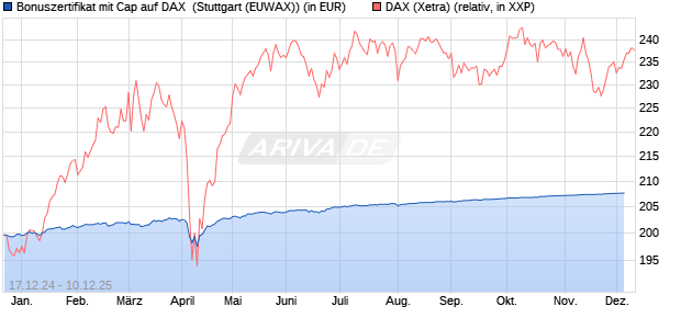 Bonuszertifikat mit Cap auf DAX [DZ BANK AG] (WKN: DY1C9C) Chart