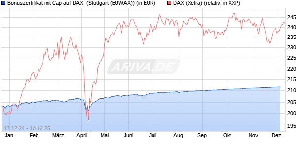 Bonuszertifikat mit Cap auf DAX [DZ BANK AG] (WKN: DY1C9D) Chart