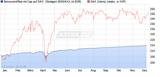 Bonuszertifikat mit Cap auf DAX [DZ BANK AG] (WKN: DY1C9E) Chart