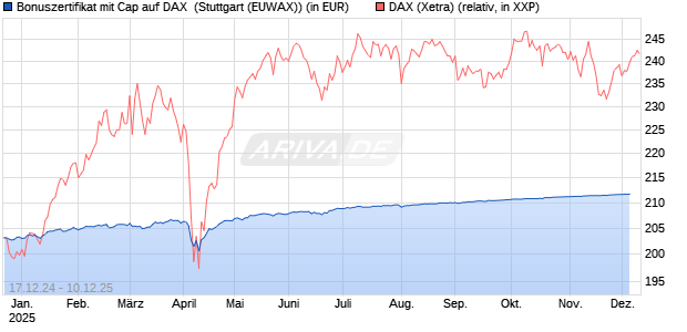Bonuszertifikat mit Cap auf DAX [DZ BANK AG] Chart