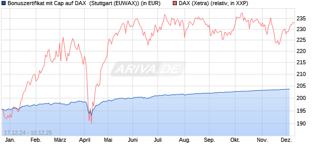 Bonuszertifikat mit Cap auf DAX [DZ BANK AG] (WKN: DY1C9M) Chart