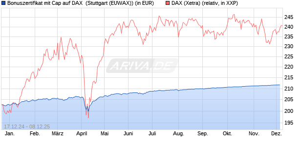 Bonuszertifikat mit Cap auf DAX [DZ BANK AG] (WKN: DY1C9U) Chart