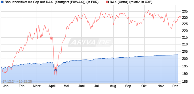 Bonuszertifikat mit Cap auf DAX [DZ BANK AG] (WKN: DY1C91) Chart