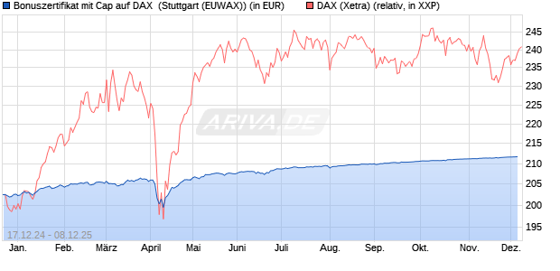 Bonuszertifikat mit Cap auf DAX [DZ BANK AG] (WKN: DY1C9Z) Chart