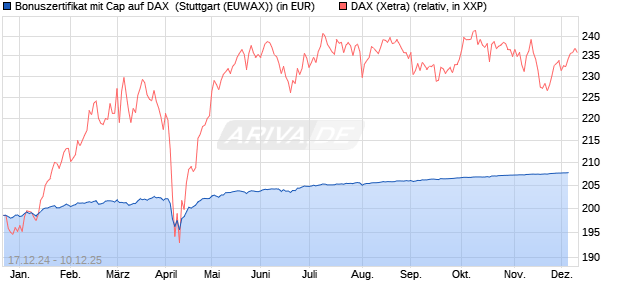 Bonuszertifikat mit Cap auf DAX [DZ BANK AG] (WKN: DY1C93) Chart