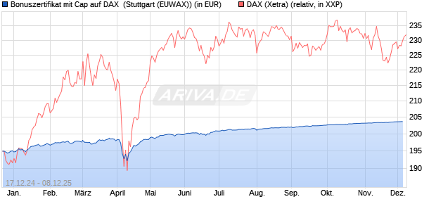 Bonuszertifikat mit Cap auf DAX [DZ BANK AG] (WKN: DY1C92) Chart