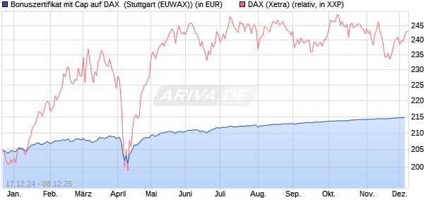 Bonuszertifikat mit Cap auf DAX [DZ BANK AG] (WKN: DY1DAA) Chart