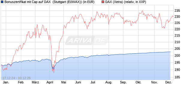 Bonuszertifikat mit Cap auf DAX [DZ BANK AG] (WKN: DY1DAG) Chart