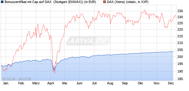 Bonuszertifikat mit Cap auf DAX [DZ BANK AG] (WKN: DY1DAN) Chart