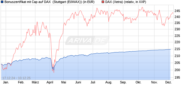 Bonuszertifikat mit Cap auf DAX [DZ BANK AG] (WKN: DY1DAL) Chart