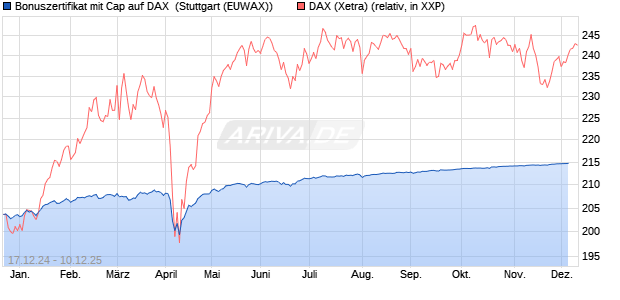 Bonuszertifikat mit Cap auf DAX [DZ BANK AG] (WKN: DY1DAR) Chart