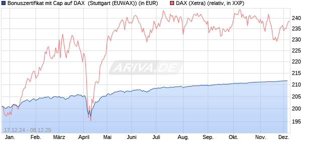 Bonuszertifikat mit Cap auf DAX [DZ BANK AG] (WKN: DY1DAQ) Chart