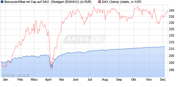 Bonuszertifikat mit Cap auf DAX [DZ BANK AG] (WKN: DY1DAV) Chart