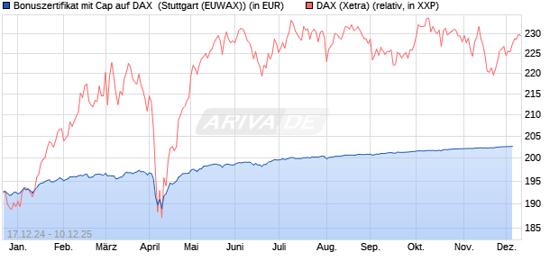 Bonuszertifikat mit Cap auf DAX [DZ BANK AG] (WKN: DY1DAX) Chart