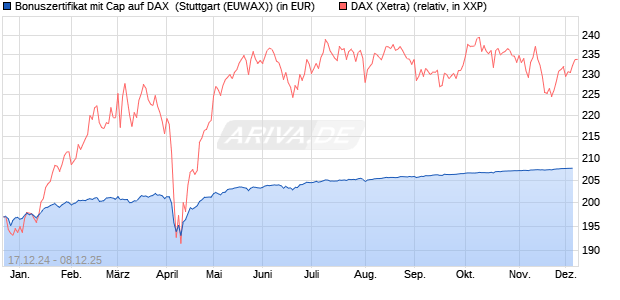 Bonuszertifikat mit Cap auf DAX [DZ BANK AG] (WKN: DY1DAZ) Chart