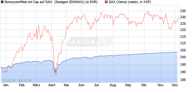 Bonuszertifikat mit Cap auf DAX [DZ BANK AG] (WKN: DY1DA3) Chart