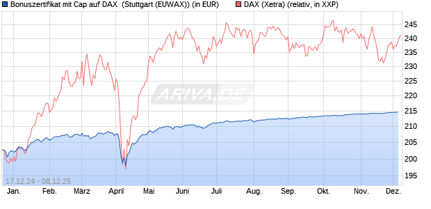 Bonuszertifikat mit Cap auf DAX [DZ BANK AG] (WKN: DY1DA6) Chart