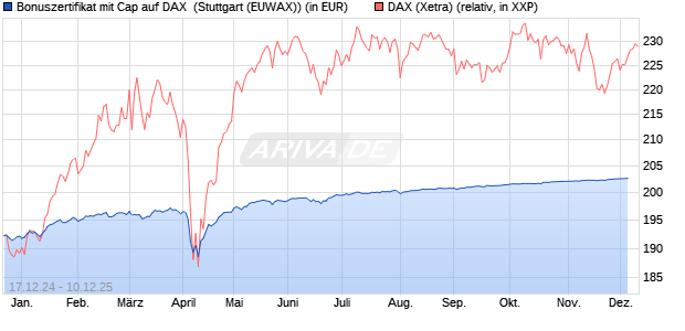 Bonuszertifikat mit Cap auf DAX [DZ BANK AG] (WKN: DY1DA7) Chart