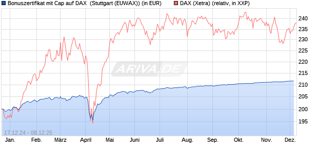 Bonuszertifikat mit Cap auf DAX [DZ BANK AG] (WKN: DY1DBA) Chart