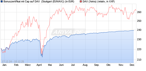 Bonuszertifikat mit Cap auf DAX [DZ BANK AG] (WKN: DY1DCS) Chart