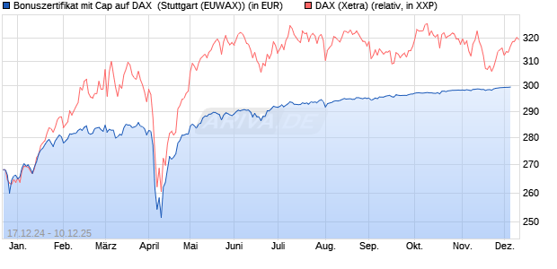 Bonuszertifikat mit Cap auf DAX [DZ BANK AG] (WKN: DY1DCY) Chart