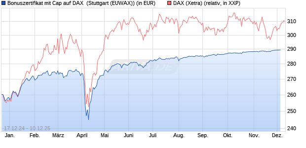 Bonuszertifikat mit Cap auf DAX [DZ BANK AG] (WKN: DY1DCX) Chart