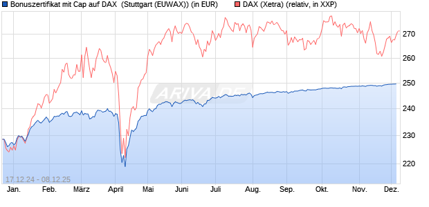 Bonuszertifikat mit Cap auf DAX [DZ BANK AG] (WKN: DY1DCT) Chart
