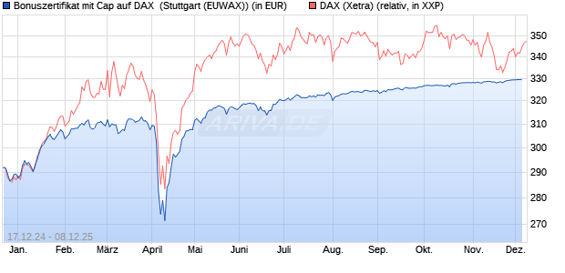 Bonuszertifikat mit Cap auf DAX [DZ BANK AG] (WKN: DY1DC1) Chart