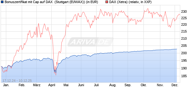 Bonuszertifikat mit Cap auf DAX [DZ BANK AG] (WKN: DY1DC2) Chart