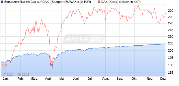 Bonuszertifikat mit Cap auf DAX [DZ BANK AG] (WKN: DY1DC4) Chart