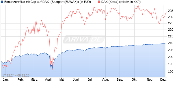 Bonuszertifikat mit Cap auf DAX [DZ BANK AG] (WKN: DY1DC6) Chart