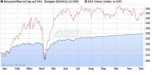 Bonuszertifikat mit Cap auf DAX [DZ BANK AG] (WKN: DY1DDA) Chart