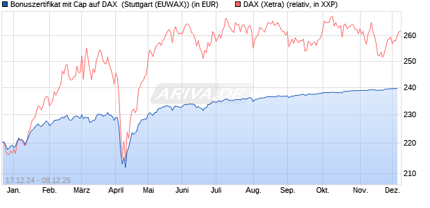 Bonuszertifikat mit Cap auf DAX [DZ BANK AG] (WKN: DY1DDB) Chart